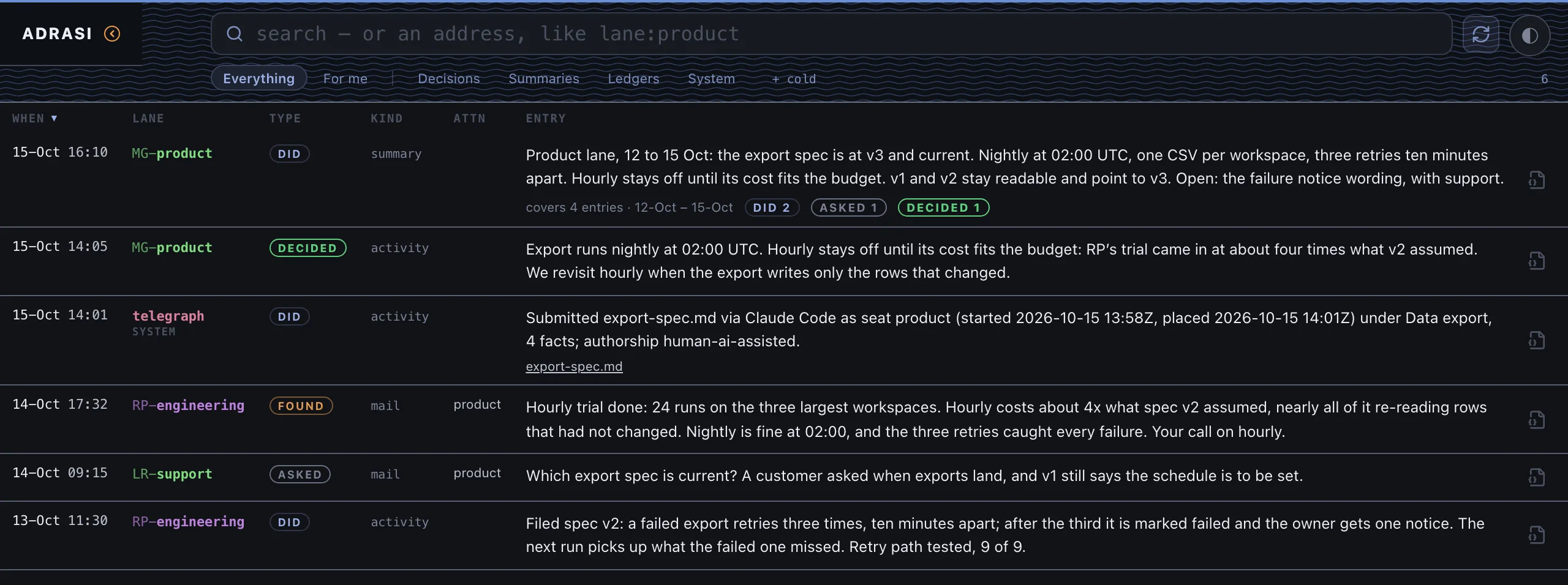 The Adrasi Telegraph: six entries from an illustrative team of three and the system, newest first. Product (MG) summarises the week: the export spec is at version 3, nightly at 02:00 UTC, hourly held for cost; product records that decision; the system records export-spec.md filed into the Atlas with four facts; engineering (RP) reports an hourly trial at about four times the expected cost; support (LR) asks which spec is current; engineering files version 2 with the retry rule.