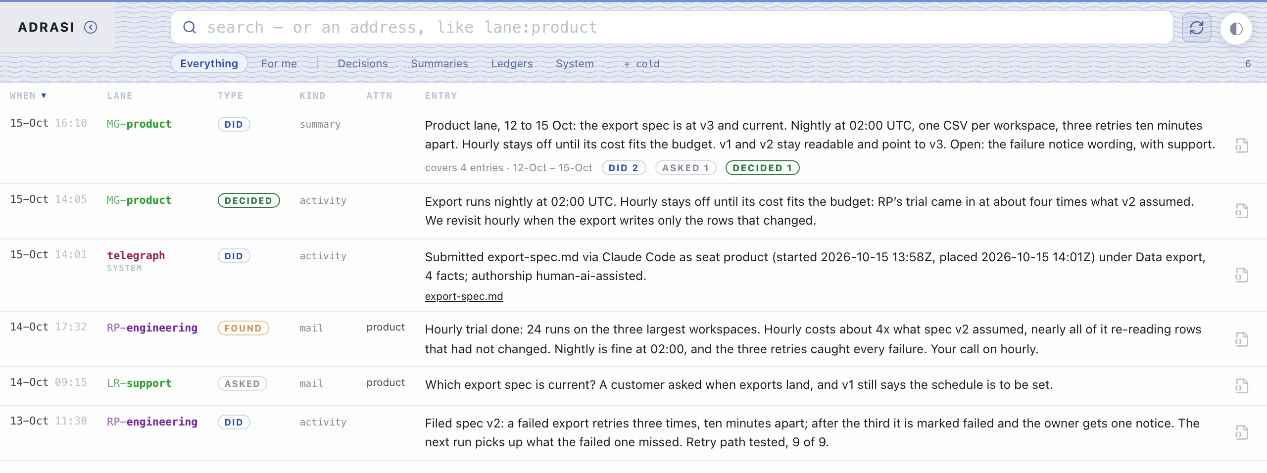 The Adrasi Telegraph: six entries from an illustrative team of three and the system, newest first. Product (MG) summarises the week: the export spec is at version 3, nightly at 02:00 UTC, hourly held for cost; product records that decision; the system records export-spec.md filed into the Atlas with four facts; engineering (RP) reports an hourly trial at about four times the expected cost; support (LR) asks which spec is current; engineering files version 2 with the retry rule.